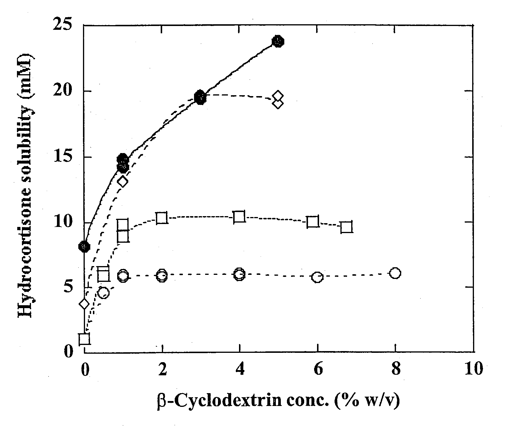 Non-inclusion cyclodextrin complexes