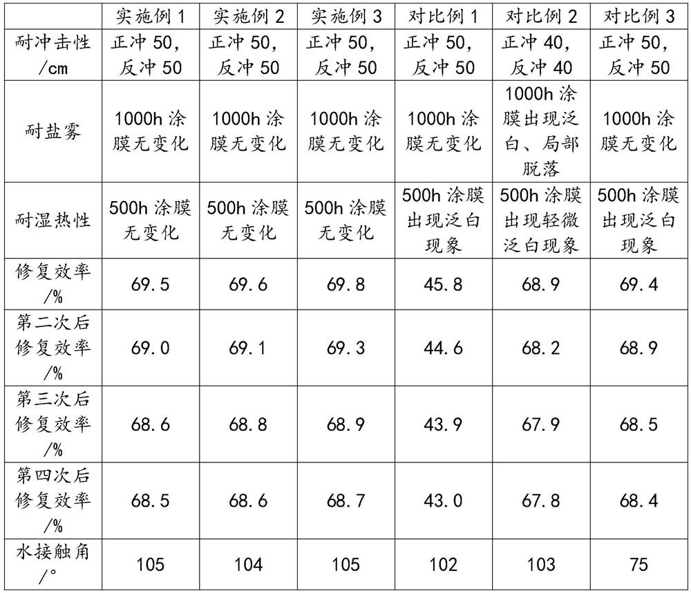 A kind of self-healing powder coating based on polyurethane resin and preparation method thereof