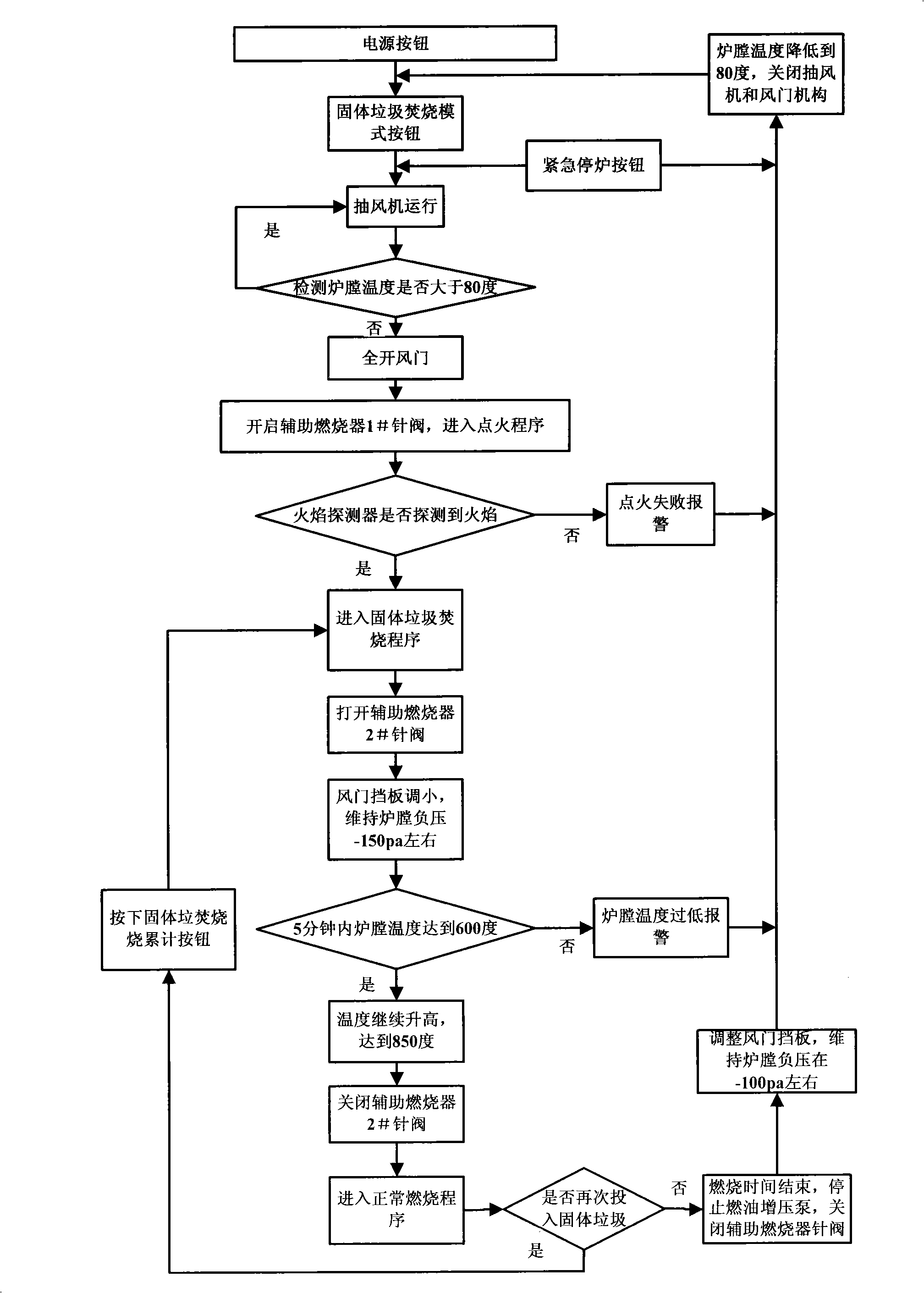 Control method of incineration furnace for vessel