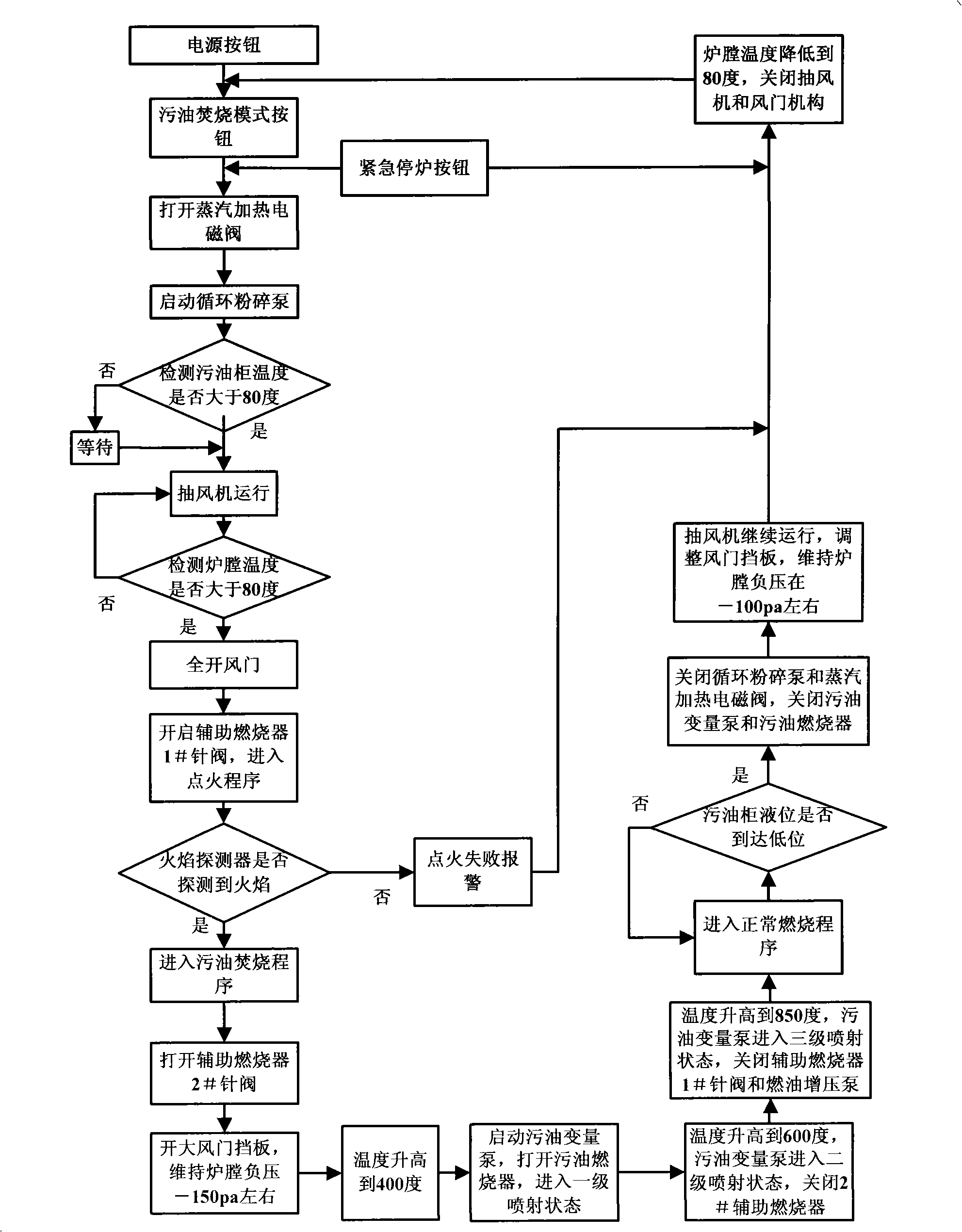 Control method of incineration furnace for vessel