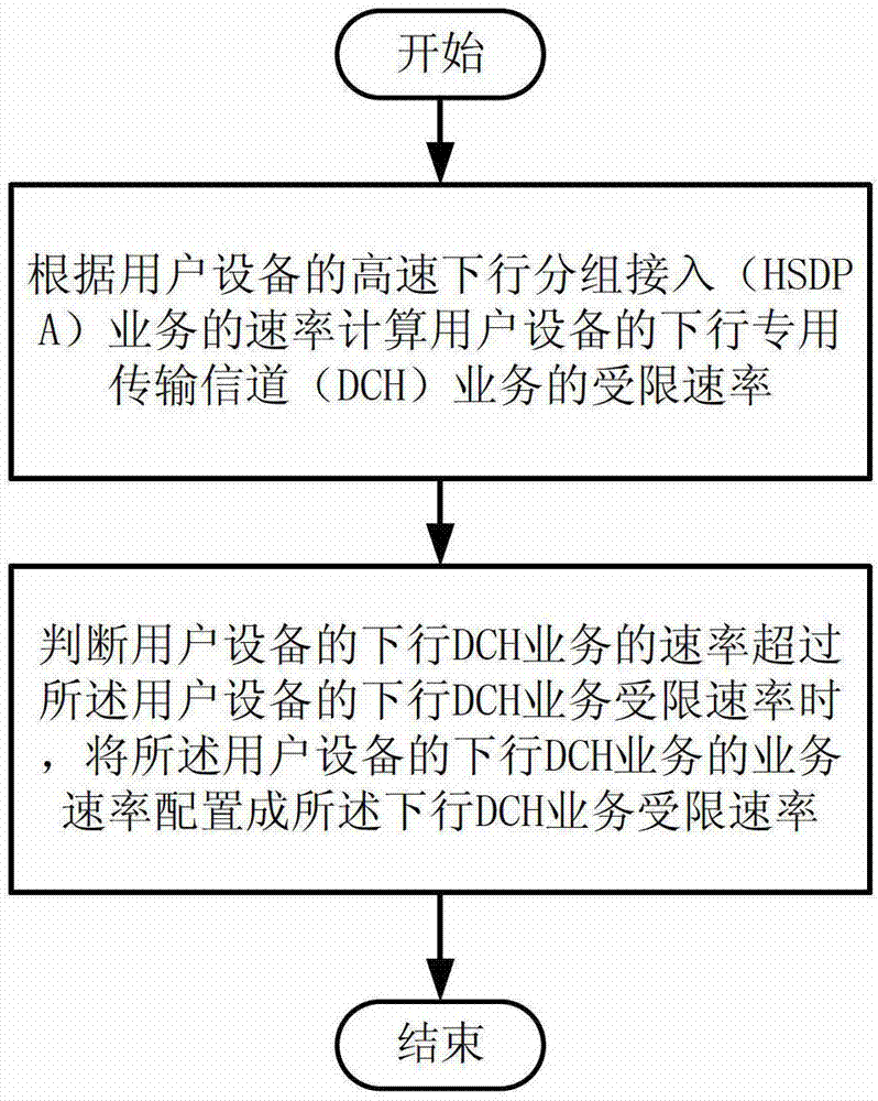 Downlink service resource distribution method and radio network controller