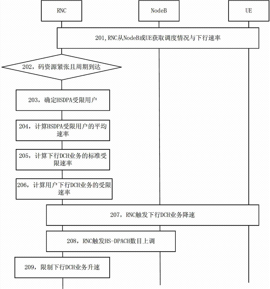 Downlink service resource distribution method and radio network controller