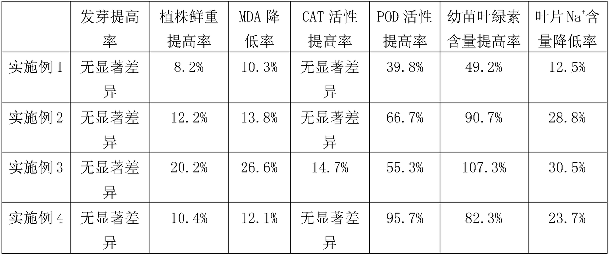 Ammonium gluconate preparation capable of improving salt stress resistance of crops as well as preparation method and application thereof