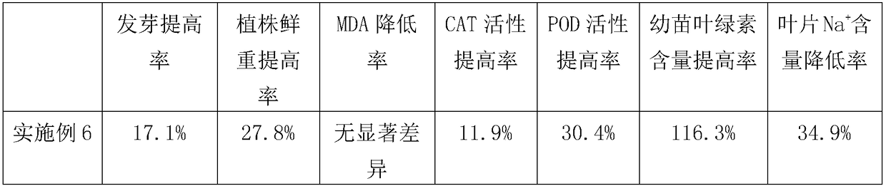 Ammonium gluconate preparation capable of improving salt stress resistance of crops as well as preparation method and application thereof