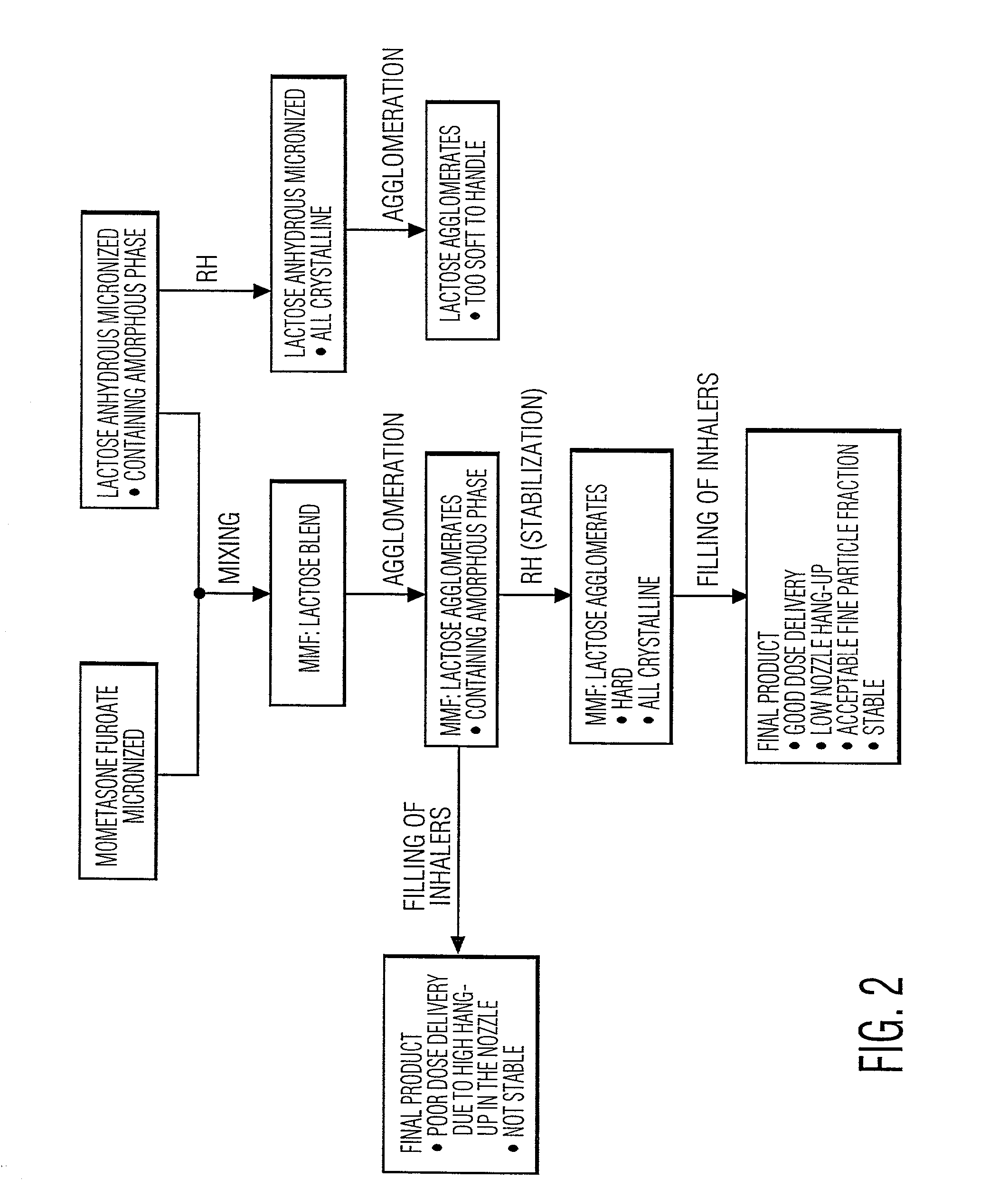 Preparation of powder agglomerates