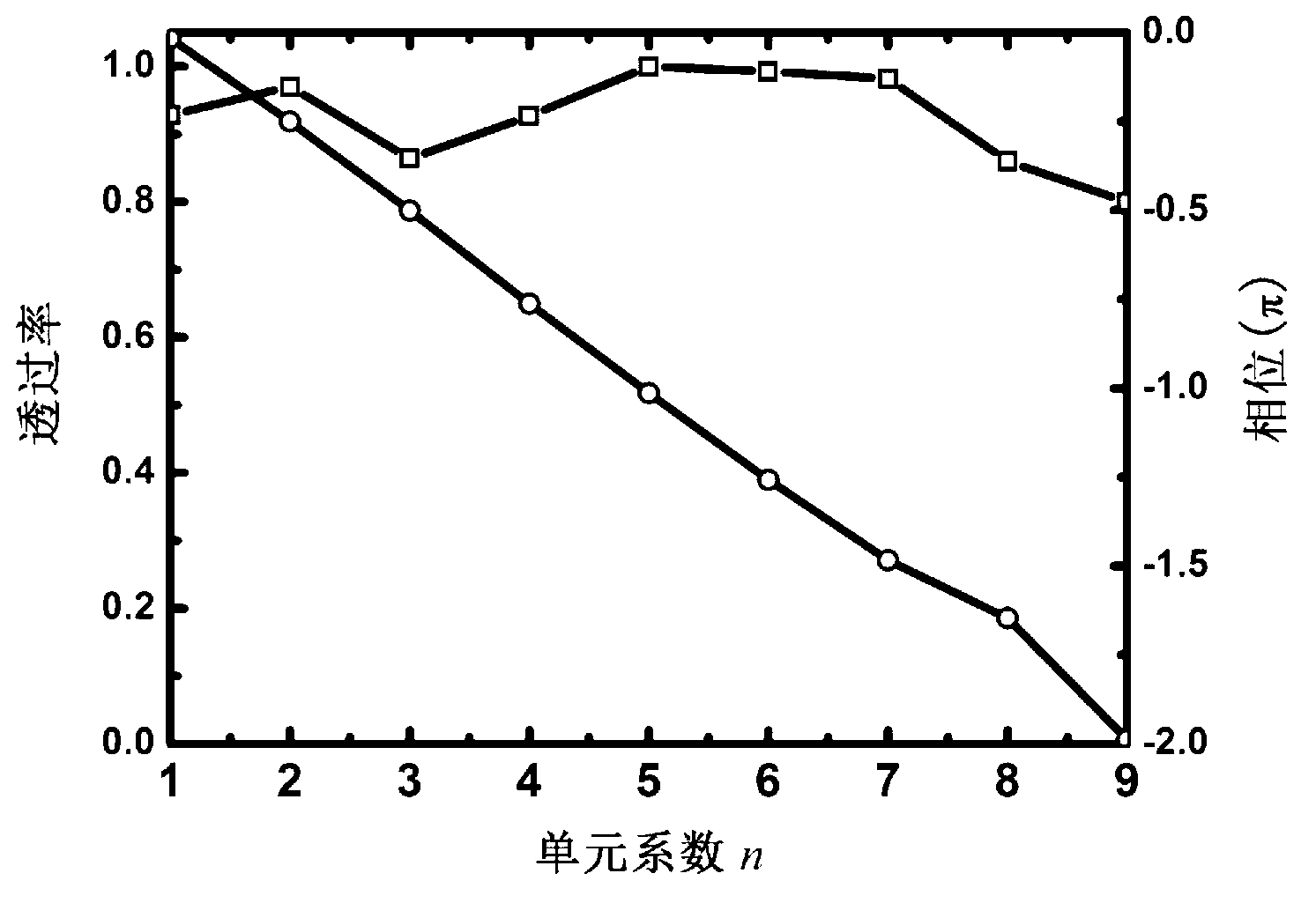 Electromagnetic wave beam regulating and controlling device