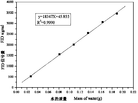 Method for measuring content of moisture of tobaccos through low-field nuclear magnetic resonance