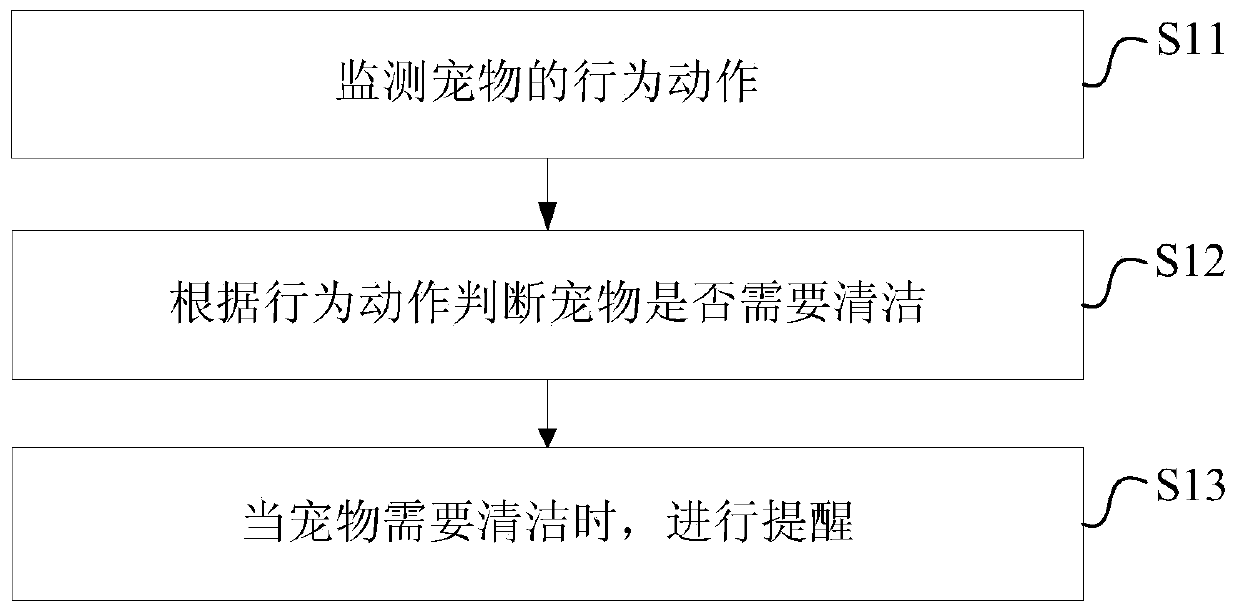 Pet cleaning monitoring method and device