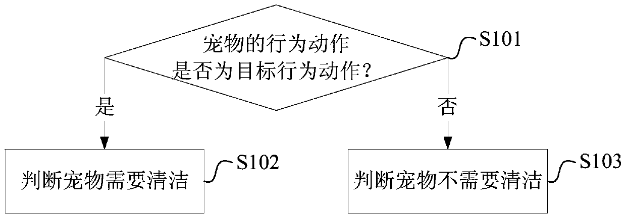 Pet cleaning monitoring method and device