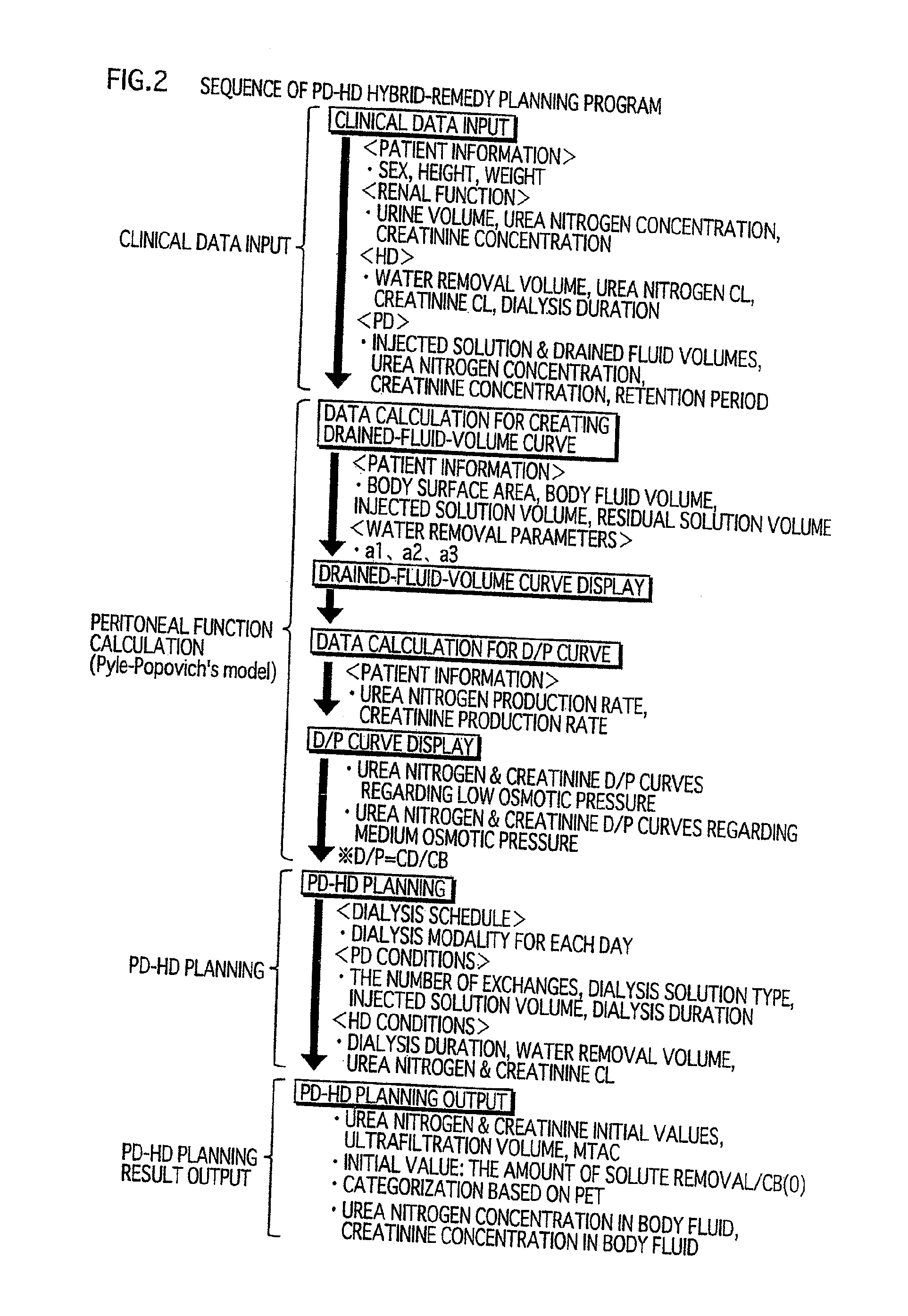 Planning method and apparatus for peritoneal dialysis and hemodialysis hybrid remedy