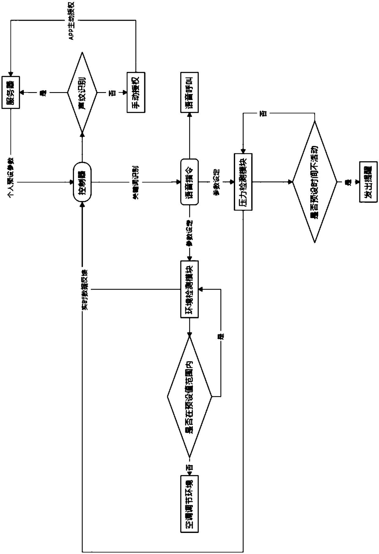 Intelligent voice monitoring system in office based on internet of things