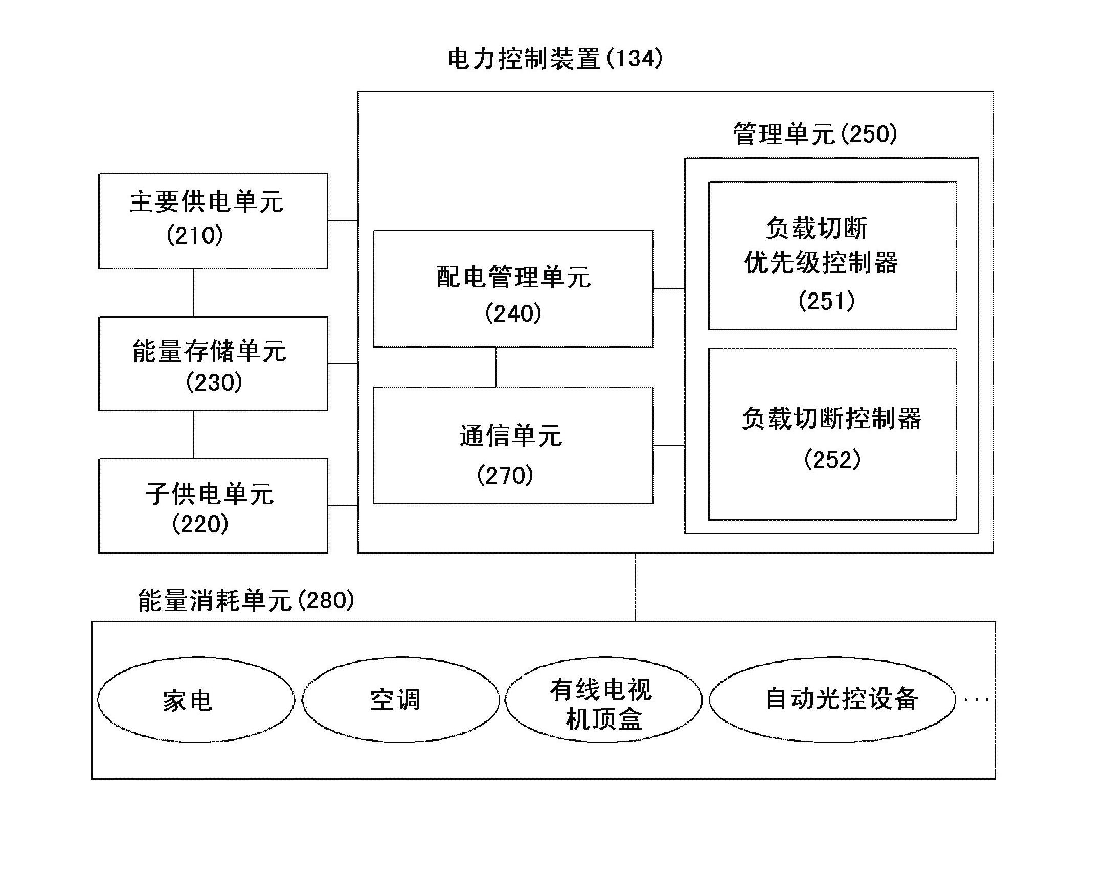 Power control apparatus and power control method using same