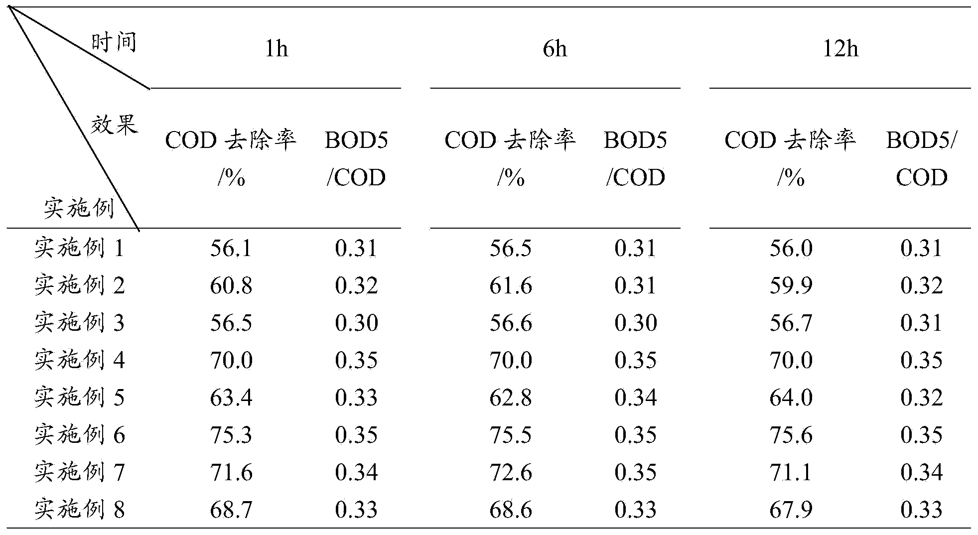 Carbon supported catalyst for ozone oxidation, and preparation method and use thereof