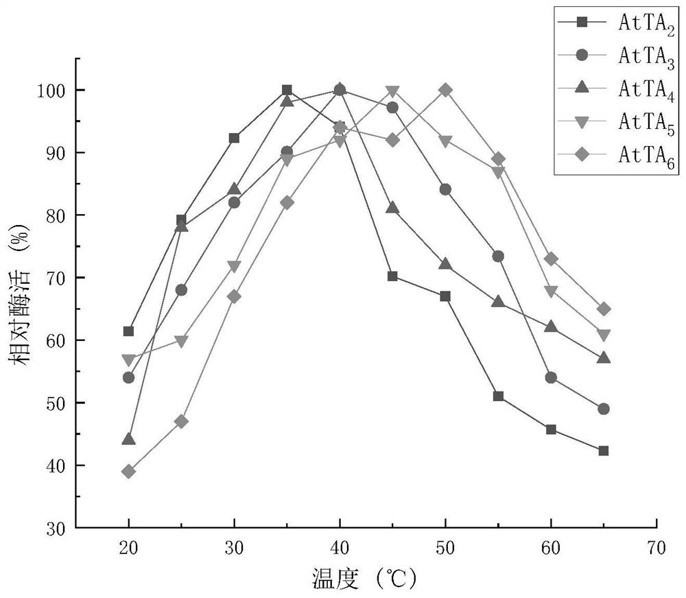 A kind of (r)-omega-transaminase mutant and its application