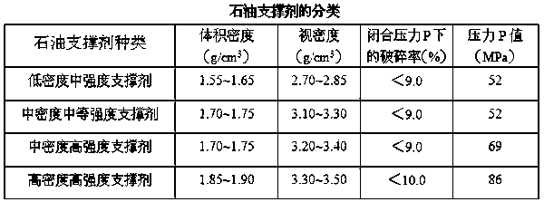 A kind of ultra-low density cordierite oil fracturing proppant and preparation method thereof