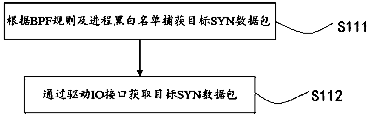 Network security redirection method and device