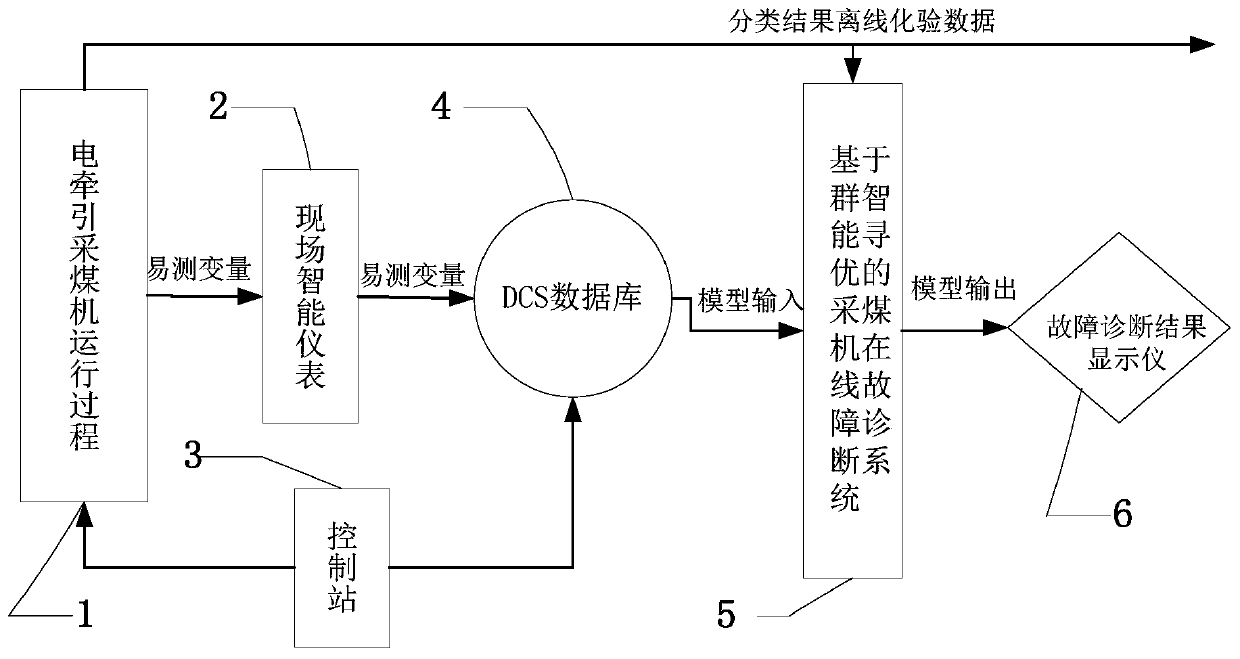 Coal mining machine online fault diagnosis system based on swarm intelligence optimization