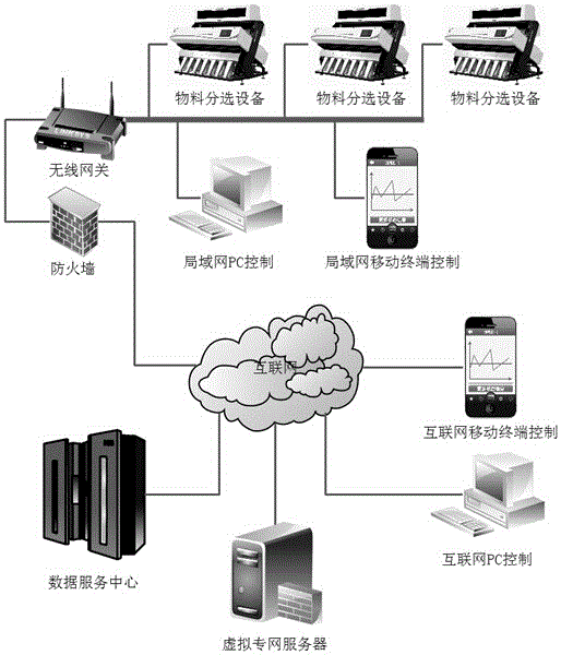 A remote control system and method for material sorting equipment