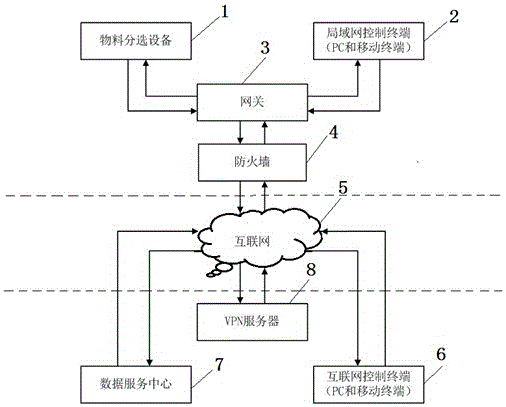 A remote control system and method for material sorting equipment