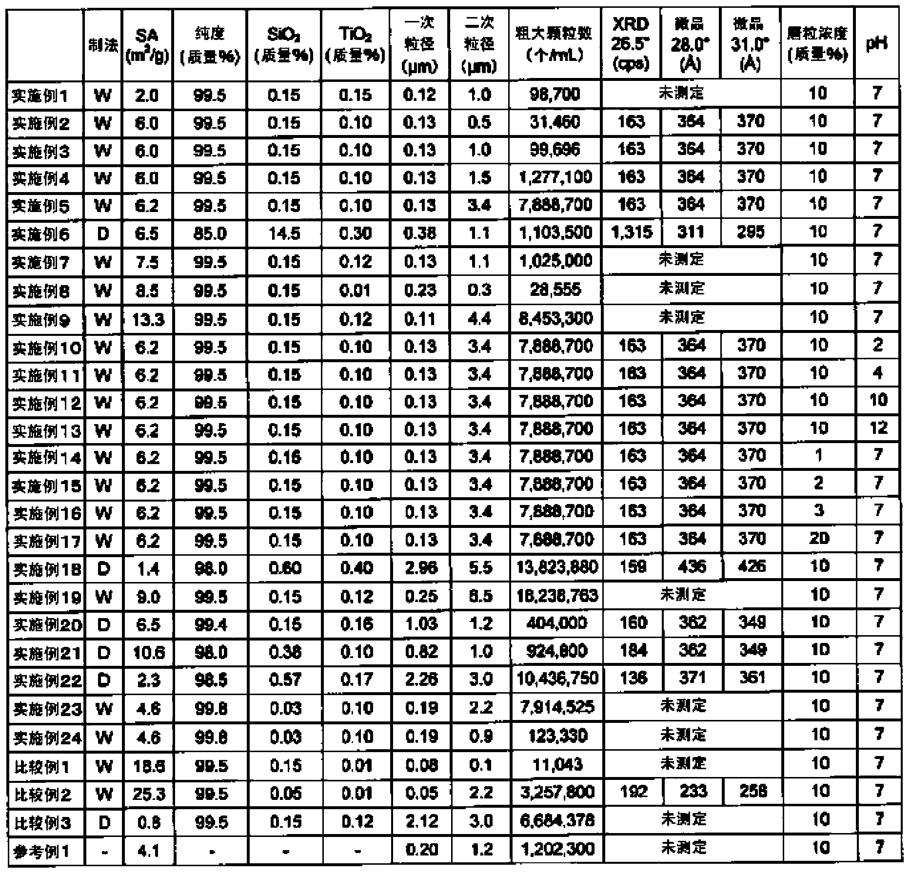 Polishing material and polishing composition