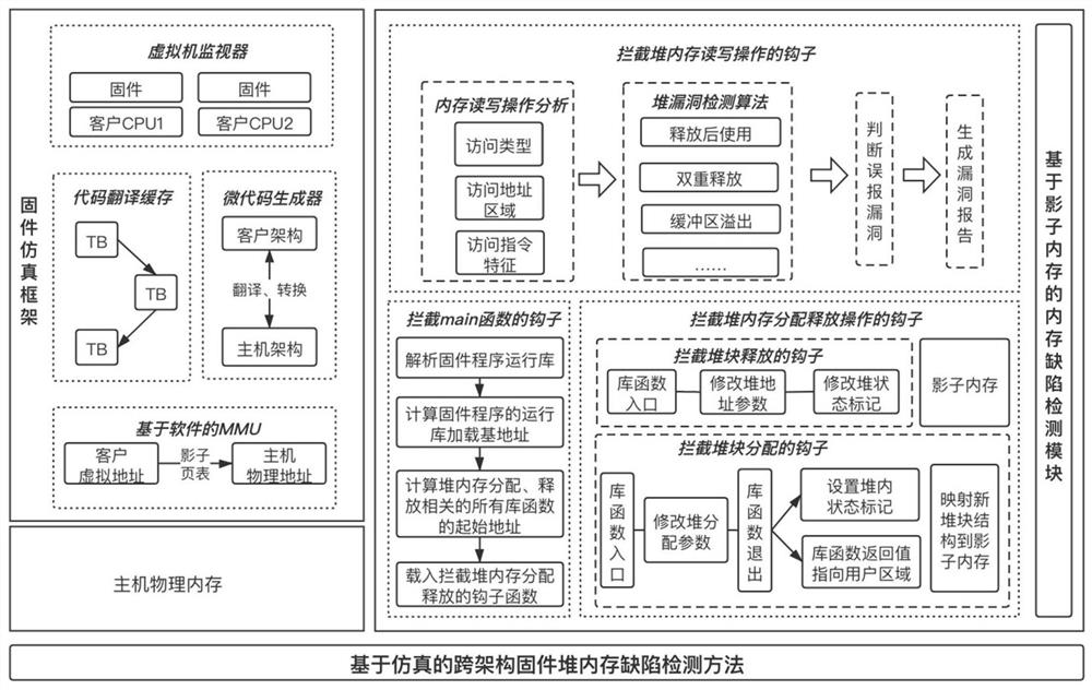 A defect detection method and system for cross-architecture firmware heap memory