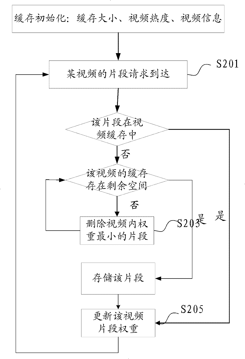 Method, device and system for cache regulation