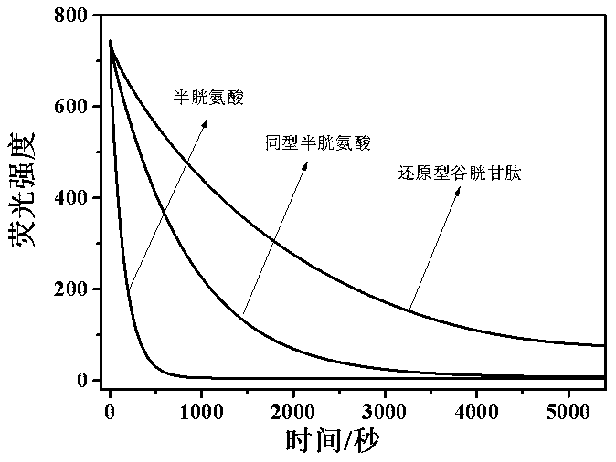 Preparation and application of a fluorescent probe for rapid detection of cysteine