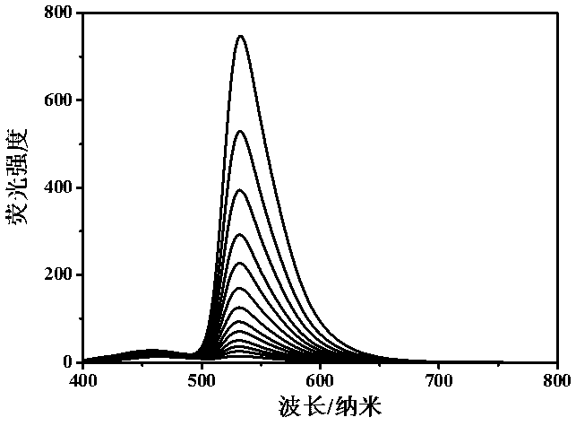 Preparation and application of a fluorescent probe for rapid detection of cysteine