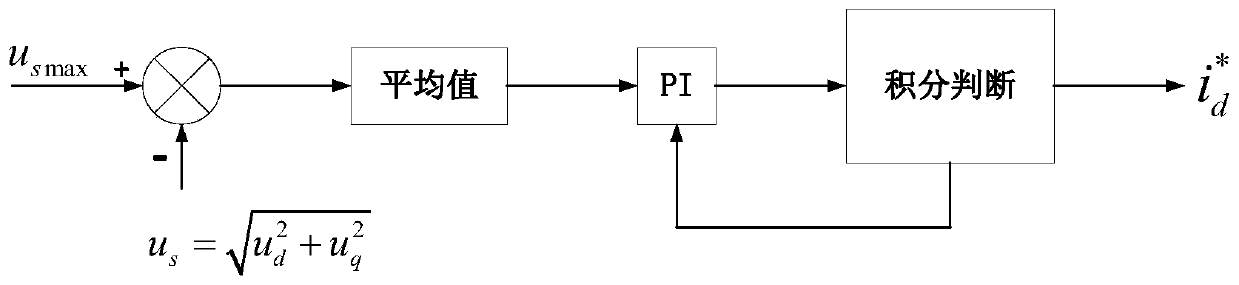 Method for suppressing fluctuation of bus voltage of electrolytic capacitor-free frequency converter based on neural network