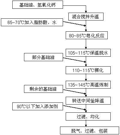 Anhydrous albany grease and preparation method thereof