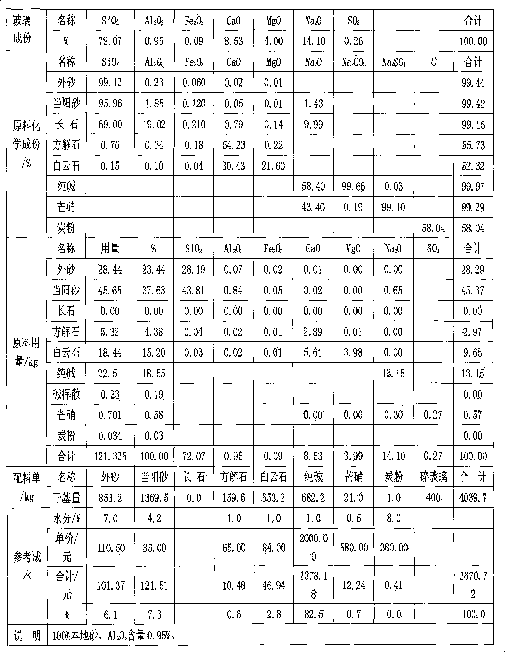 Method for preparing raw material of float glass