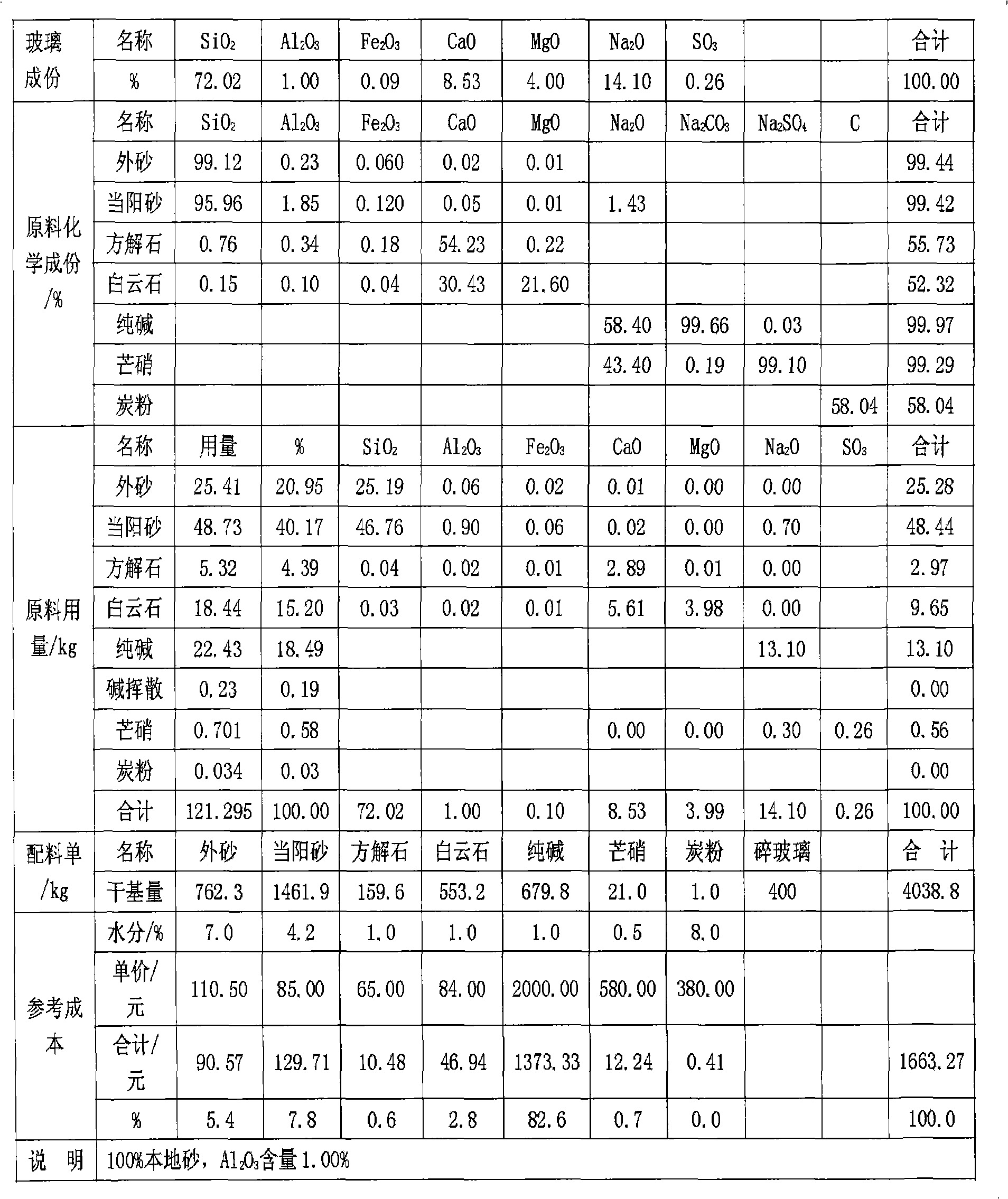 Method for preparing raw material of float glass