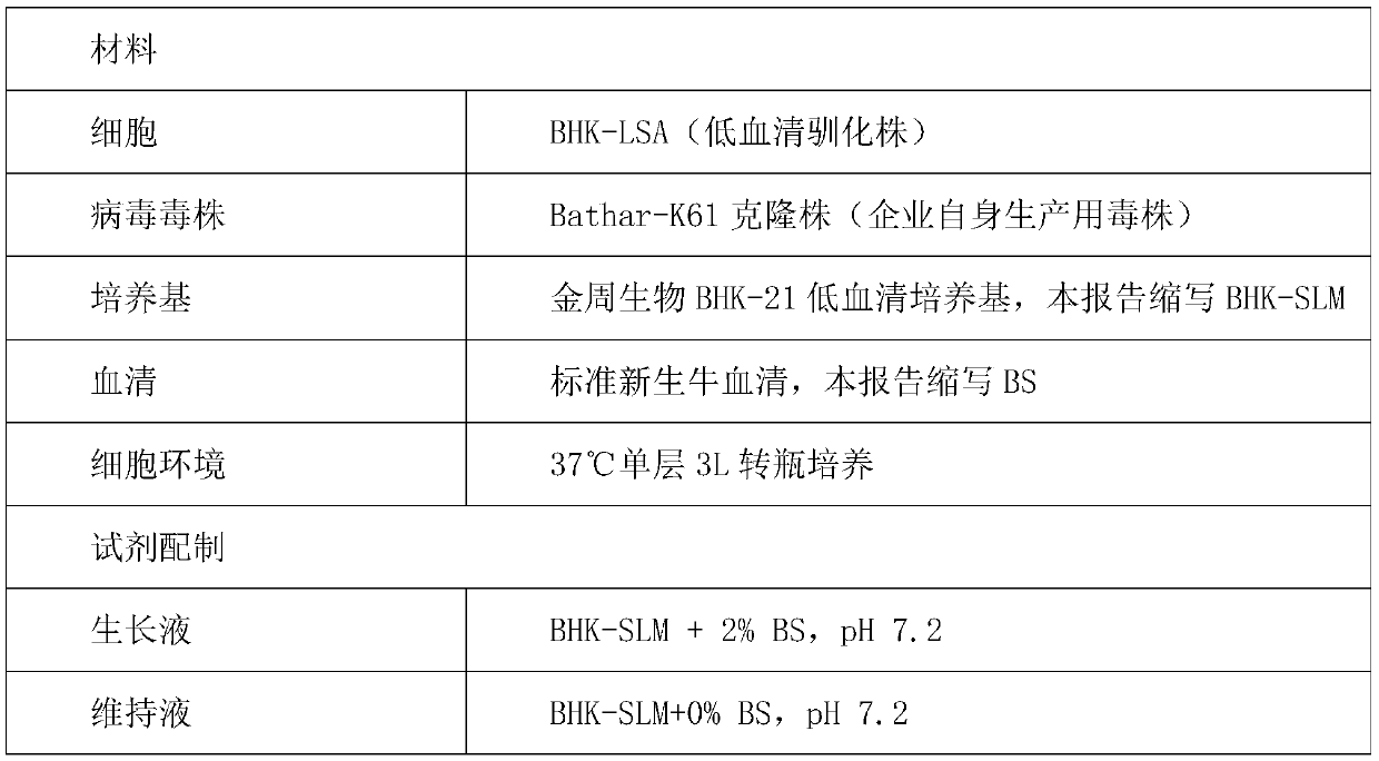 Low serum culture medium for BHK-21 cell culture and corresponding virus production