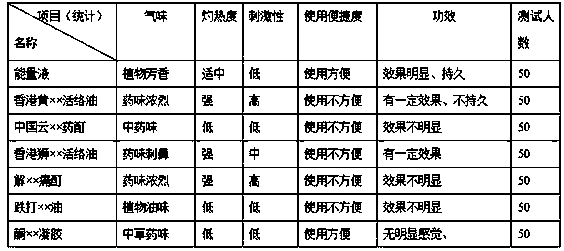 A kind of activating collateral oil and preparation method thereof