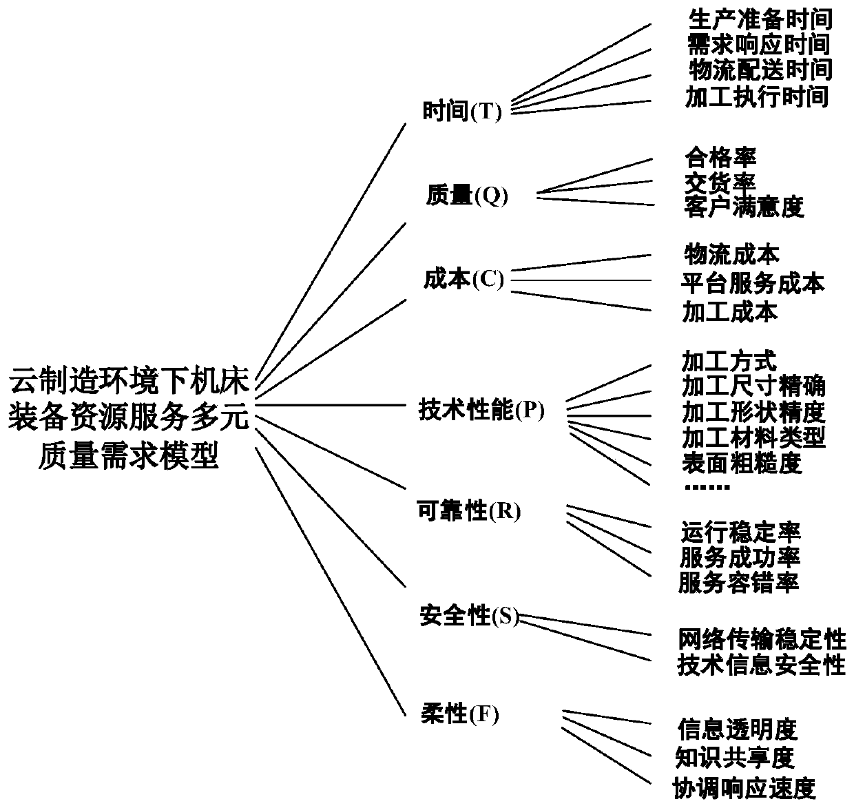 A machine tool equipment resource supply and demand matching method based on a grey correlation algorithm under multivariate quality constraint