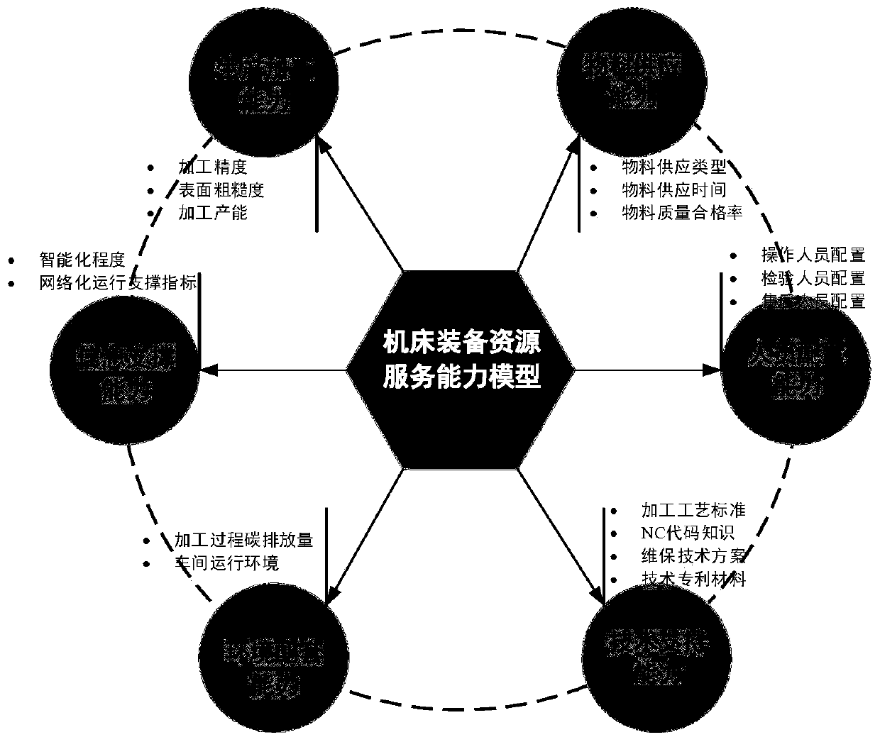 A machine tool equipment resource supply and demand matching method based on a grey correlation algorithm under multivariate quality constraint