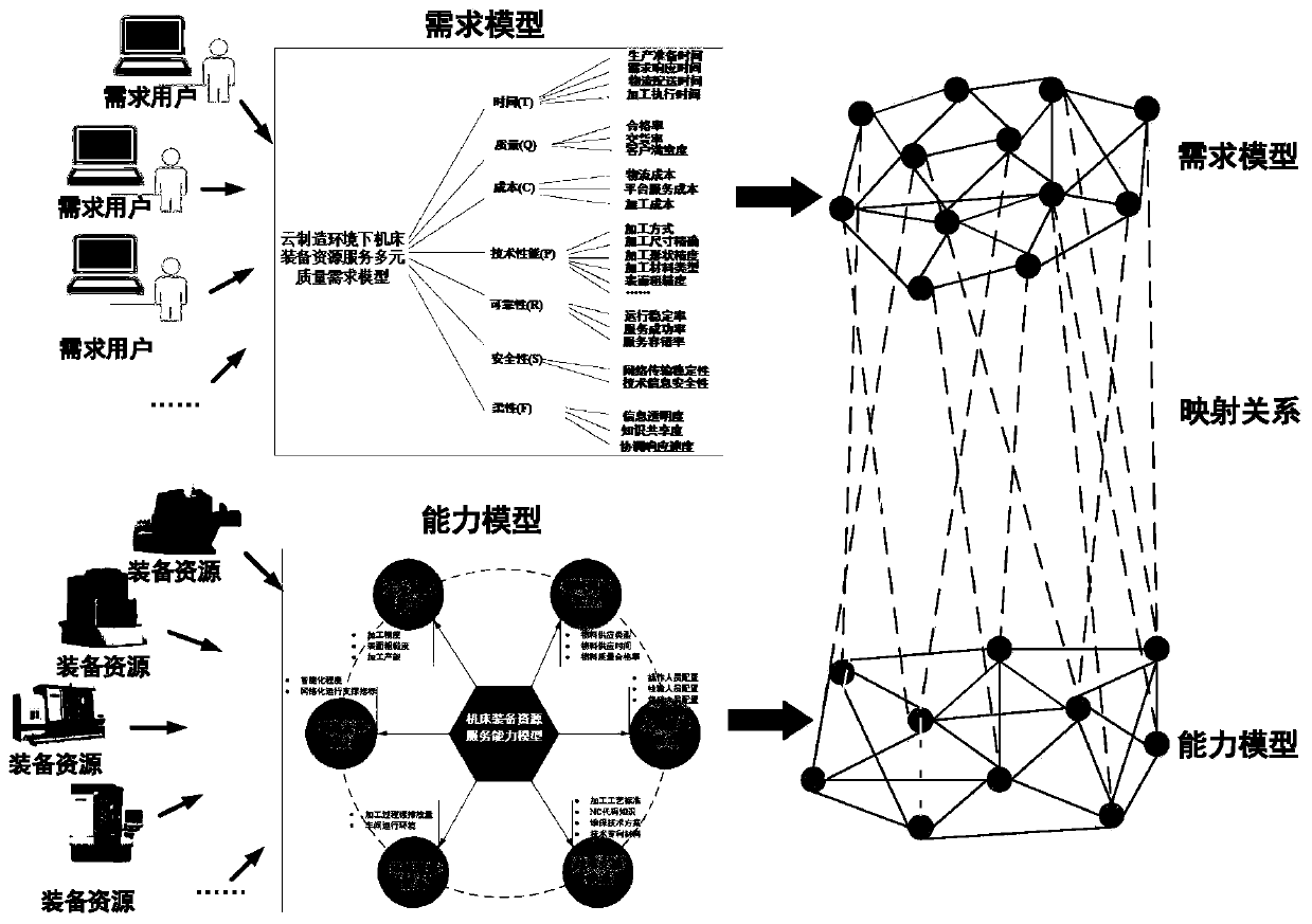 A machine tool equipment resource supply and demand matching method based on a grey correlation algorithm under multivariate quality constraint