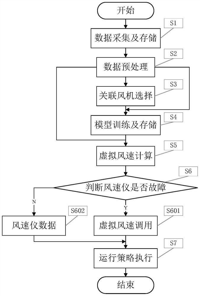 Single-fan virtual wind speed calculation method and system based on wind field wind speed association