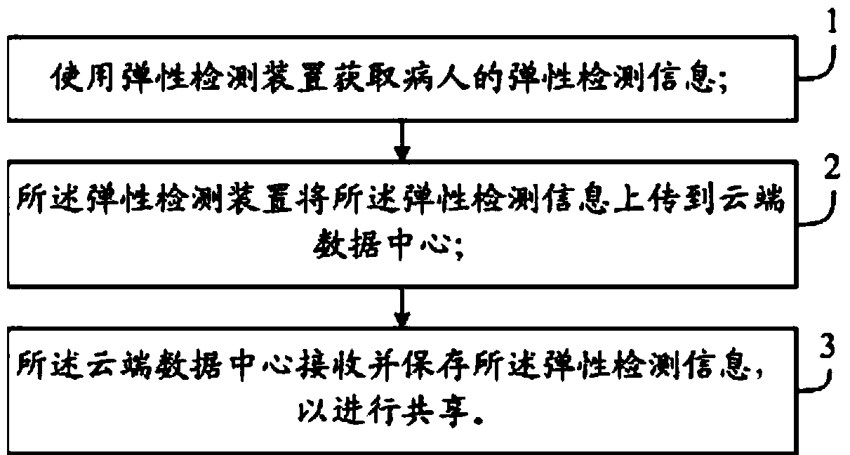 Method, device and system for detecting elasticity