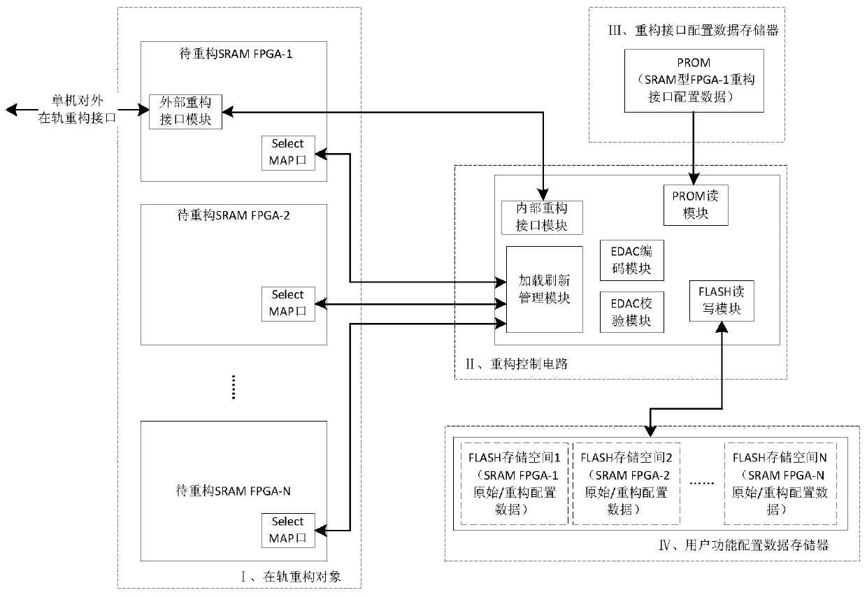 A low-cost and high-reliability satellite-borne single-machine multi-chip SRAM type FPGA on-orbit reconstruction system and method