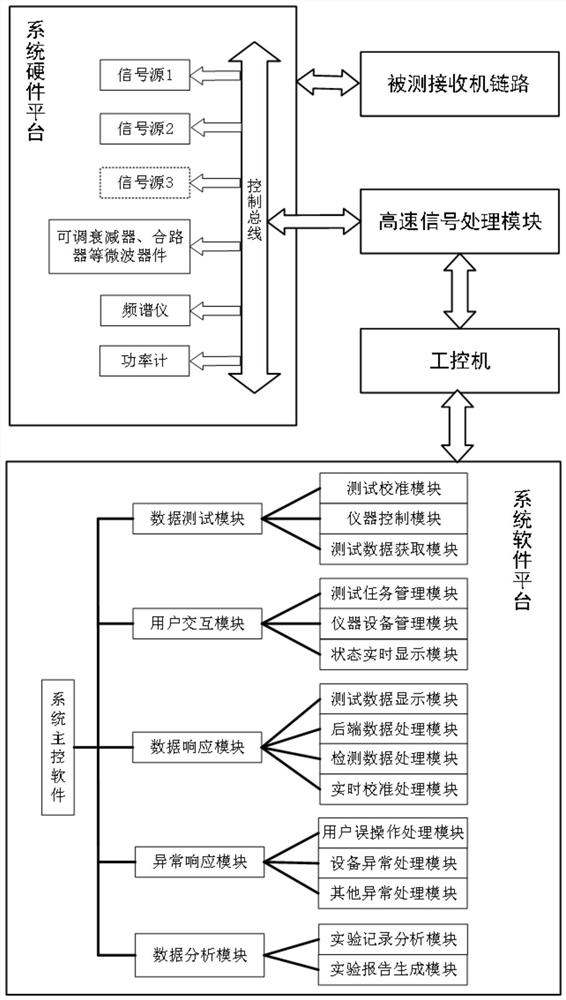 A multi-parameter test platform for nonlinear effect of receiver radio frequency link