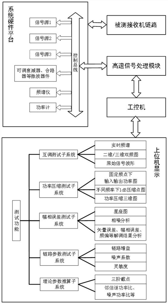 A multi-parameter test platform for nonlinear effect of receiver radio frequency link