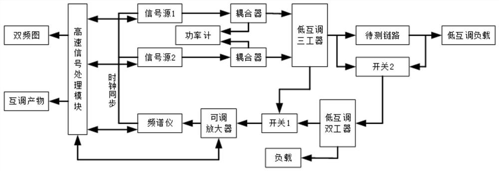 A multi-parameter test platform for nonlinear effect of receiver radio frequency link