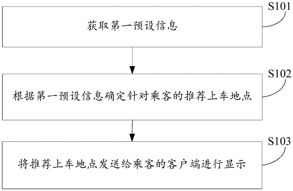 Processing method and device of taxi taking software