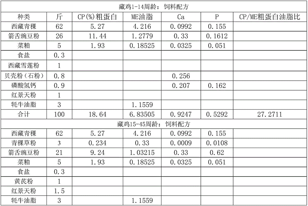 Tibetan chicken feed, as well as preparation method and application thereof, and Tibetan chicken feeding method