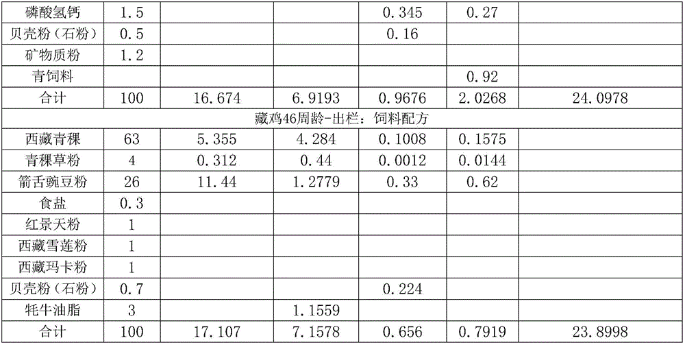 Tibetan chicken feed, as well as preparation method and application thereof, and Tibetan chicken feeding method