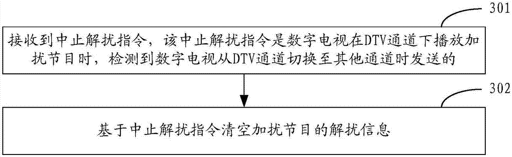 Channel switching method and device