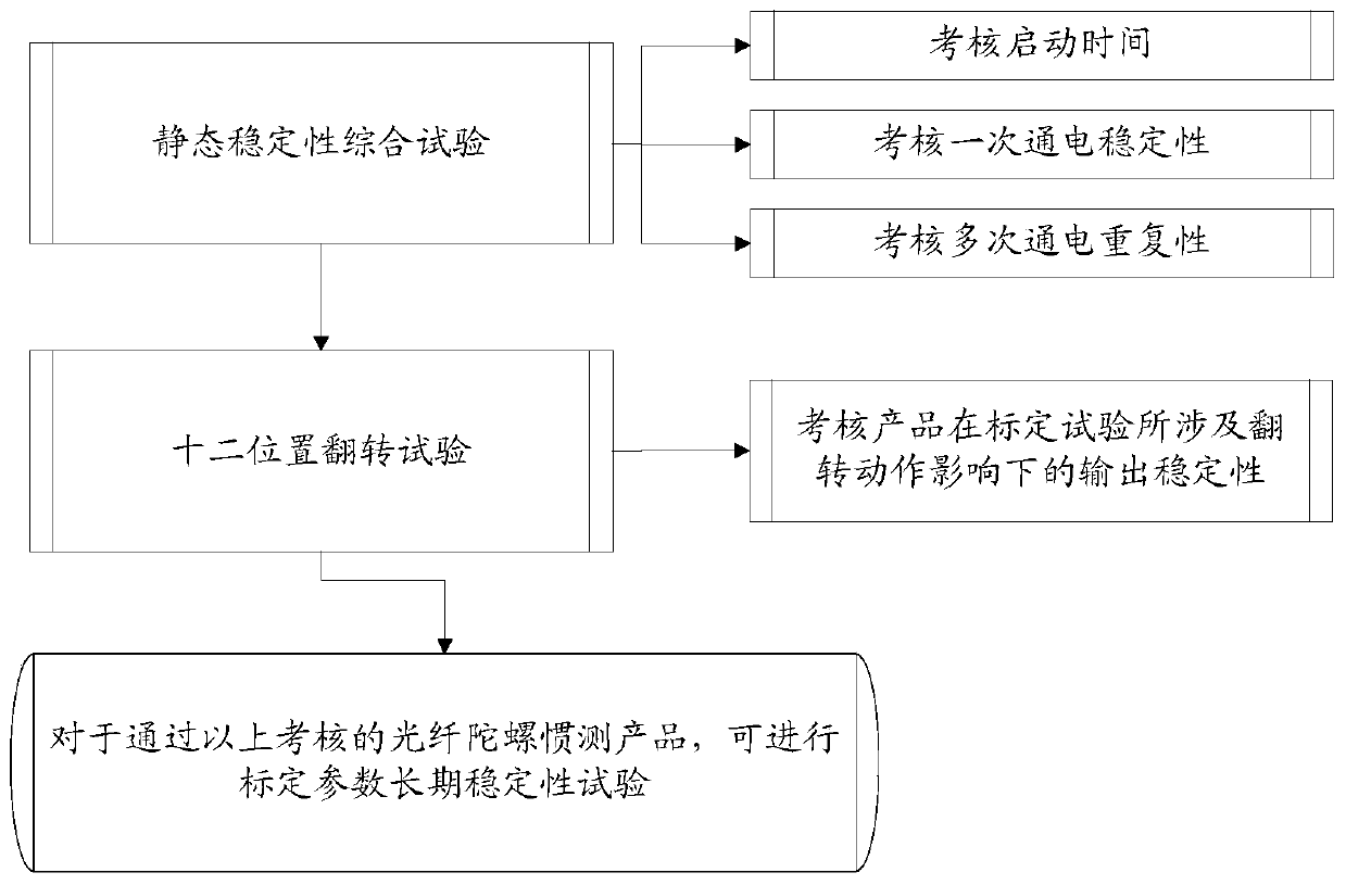 Fiber optic gyro inertial measurement product calibration parameter long-term stability defect detection method