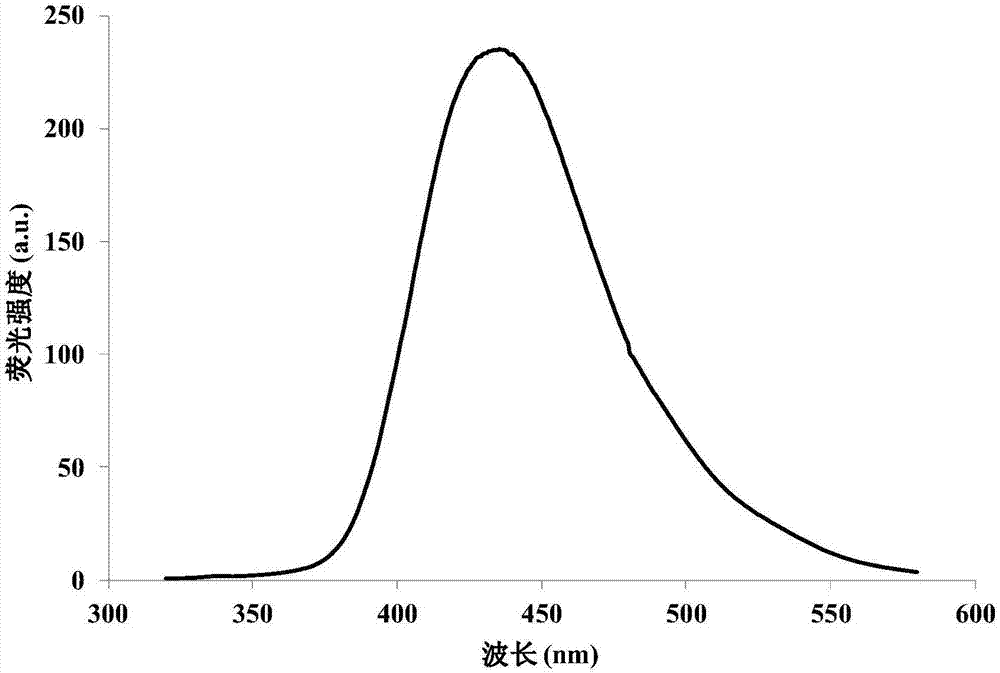 Method for detecting oxidative damage DNA based on fluorescence resonance energy transfer of carbon quantum dot and gold nanoparticle