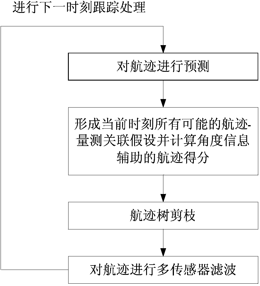 Angle information assisted centralized multi-sensor multi-hypothesis tracking method